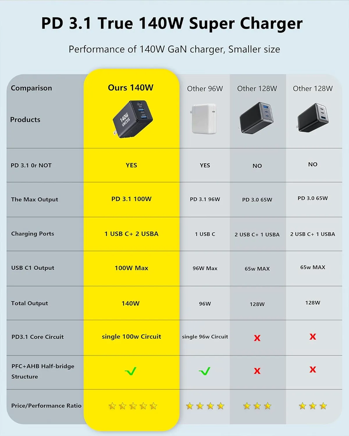 140W USB C Charger Block - UKCSIS 3-Port GaN Fast Chargers, Foldable USB C Wall Charger, Compact 100W Laptop Adapter, for MacBook Pro/Air, iPad Pro, Galaxy S23, iPhone 16/15/Pro, White