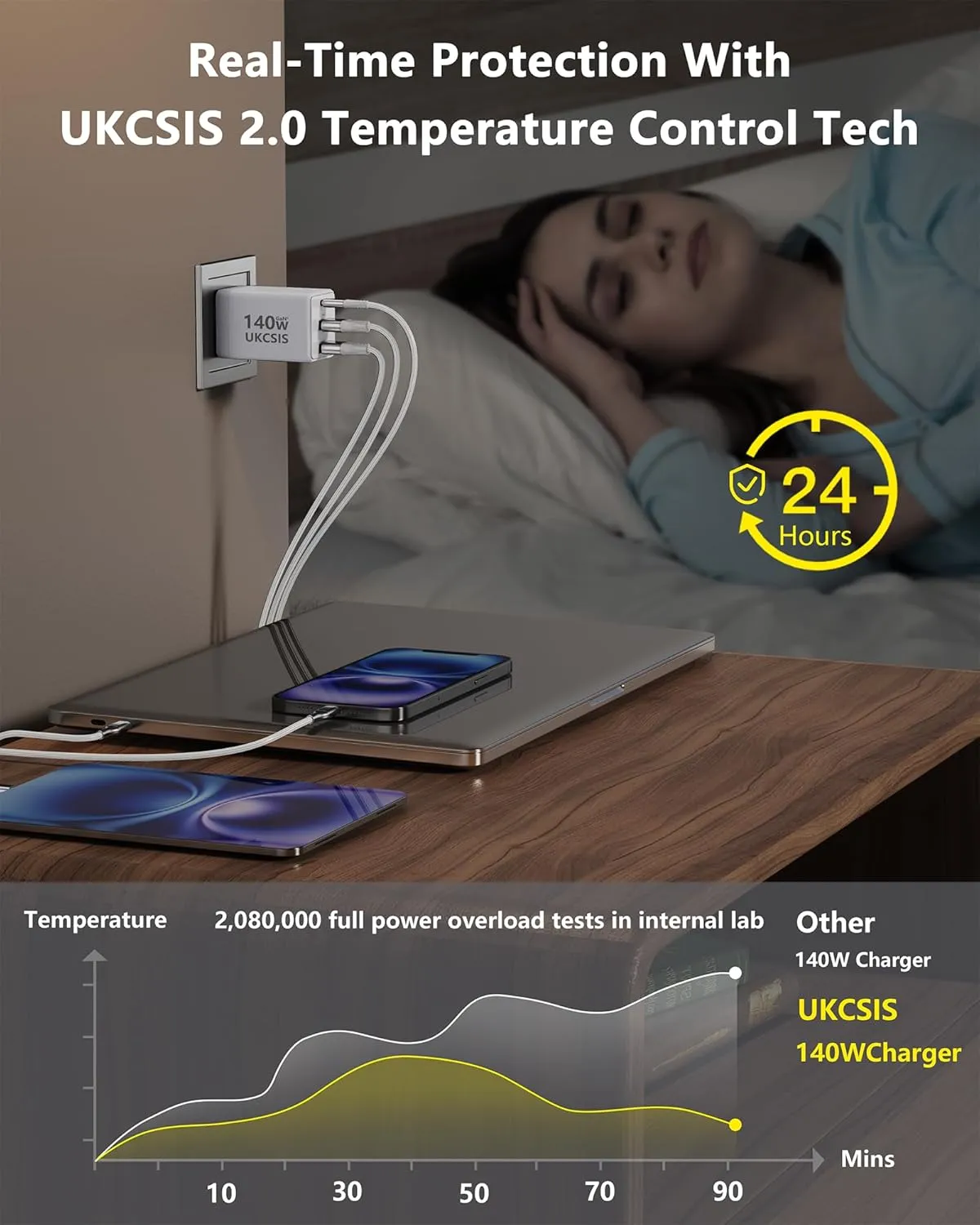 140W USB C Charger Block - UKCSIS 3-Port GaN Fast Chargers, Foldable USB C Wall Charger, Compact 100W Laptop Adapter, for MacBook Pro/Air, iPad Pro, Galaxy S23, iPhone 16/15/Pro, White